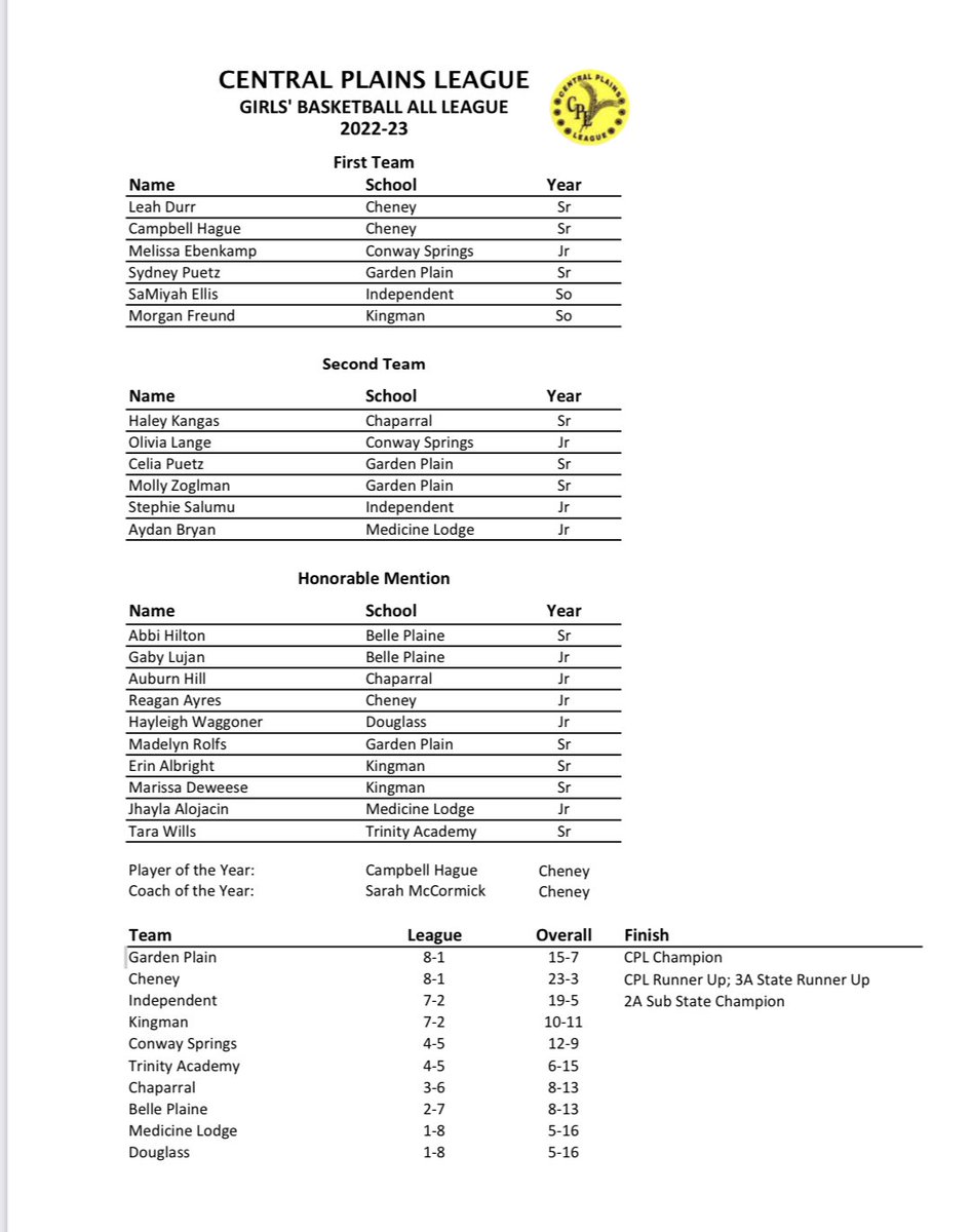 All CPL Basketball Selections - 2023 - girls and boys 🏀