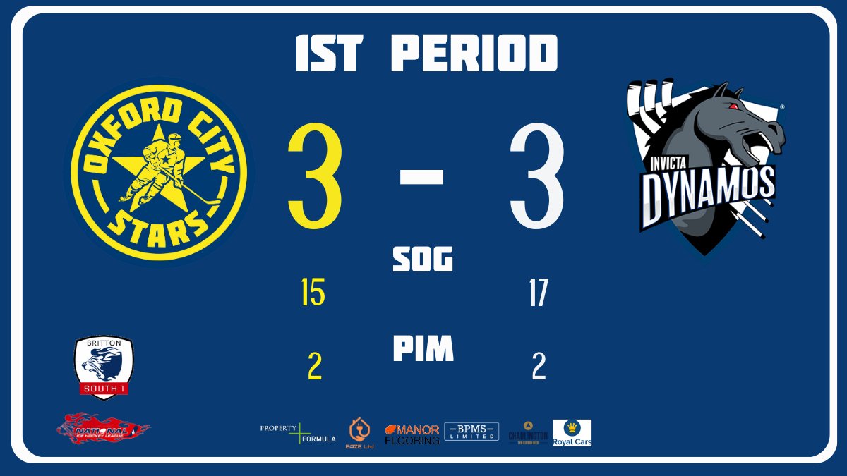 OxfordStars_'s tweet photo. END OF THE FIRST | Stars 3-3 @InvictaDynamos
A really entertaining period by 2 sides who are after maximum points here at Oxpens. A flowing game with a lot of attacking Hockey #OXFINV https://t.co/WMUnJsp2mr