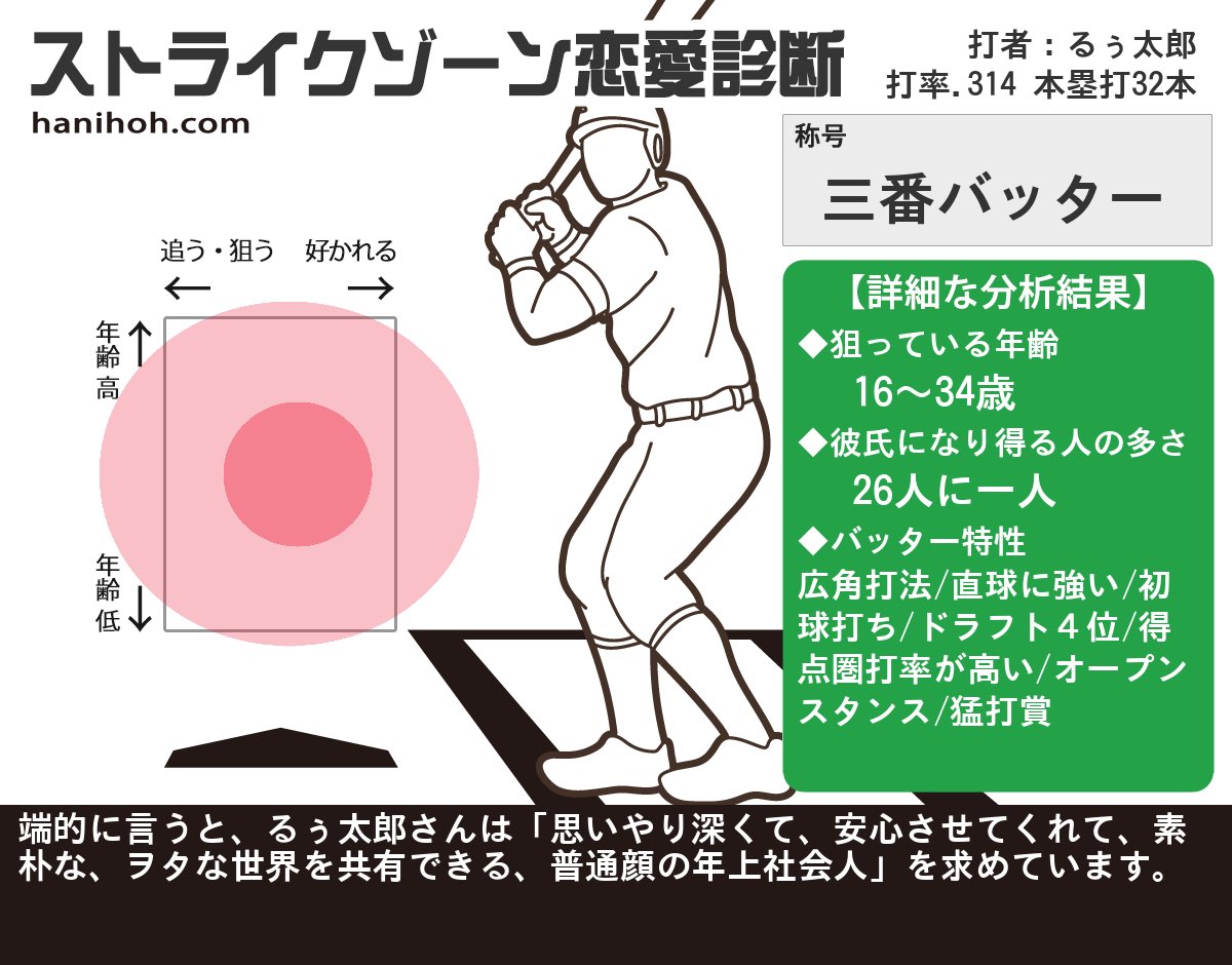 診断して遊んでるおもろい 