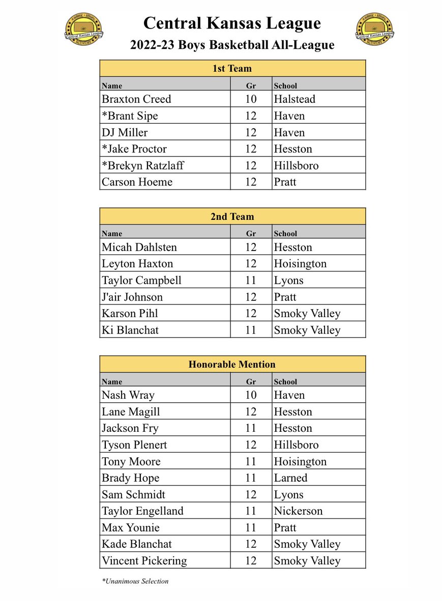 sportsinkansas's tweet photo. All CKL 🏀 Girls &amp; Boys - 2023 https://t.co/VrKyM75lfZ