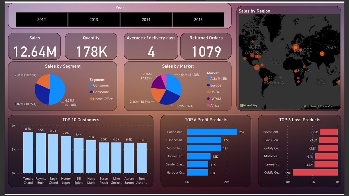 KanuDiana_'s tweet photo. Hi guys🤗,
Left or Right?
So the left is a step-by-step tutorial I did from end-to-end projects on Youtube, and then I decided to use the same dataset to make another dashboard myself. which is the one on the right. How'd I do?#50daysofDatawithWiDA https://t.co/Xh66V8y6KY