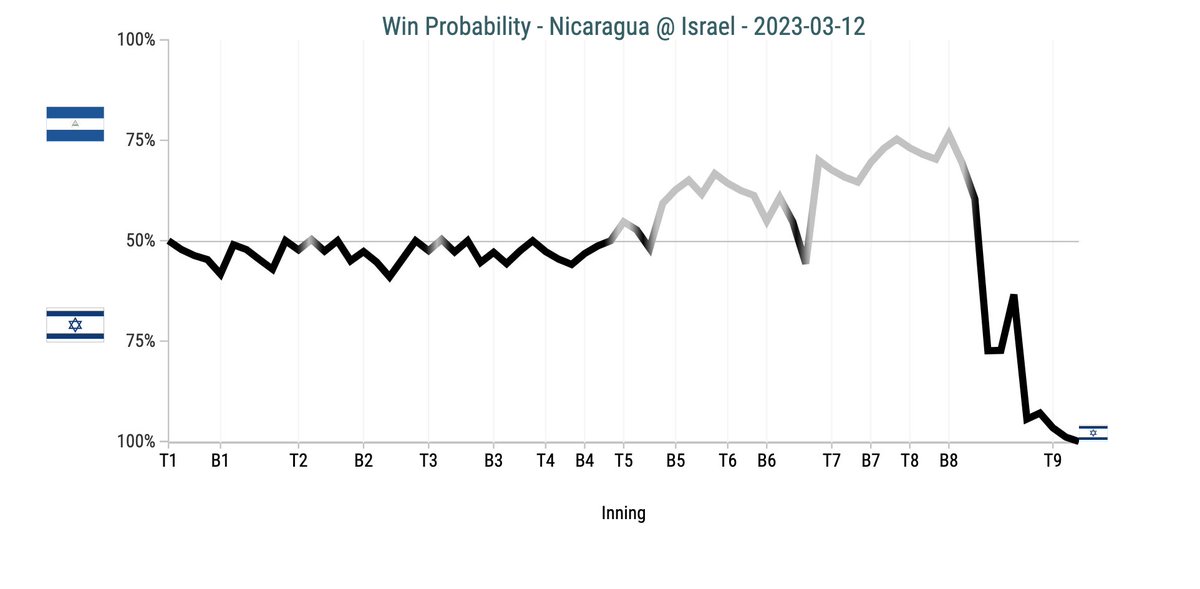 SlangsOnSports's tweet photo. ISRAEL! WHAT A COMEBACK https://t.co/obzOrxfSx5