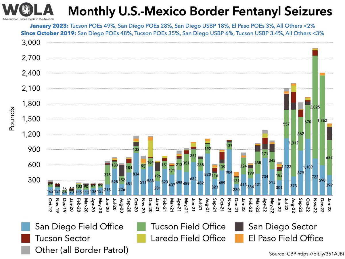 'Last year, Nogales surpassed San Diego to become the southern border’s primary gateway for fentanyl trafficking,' @NickMiroff reported the other day (washingtonpost.com/nation/2023/03…). Sure enough: seizures at Arizona ports of entry (Tucson, green) exceeded S.D. (blue) since November.