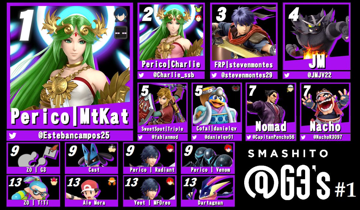 Un éxito la primera fecha de Smashito @ G3's.

Felicidades a los 4 primeros:

@Estebancampos25 
<a href="/Charlie_ssb/">Charlie</a> 
<a href="/stevenmontes29/">Montes</a> 
<a href="/JMJV22/">710 | JM</a> 

El resto a mejorar, por favor.
