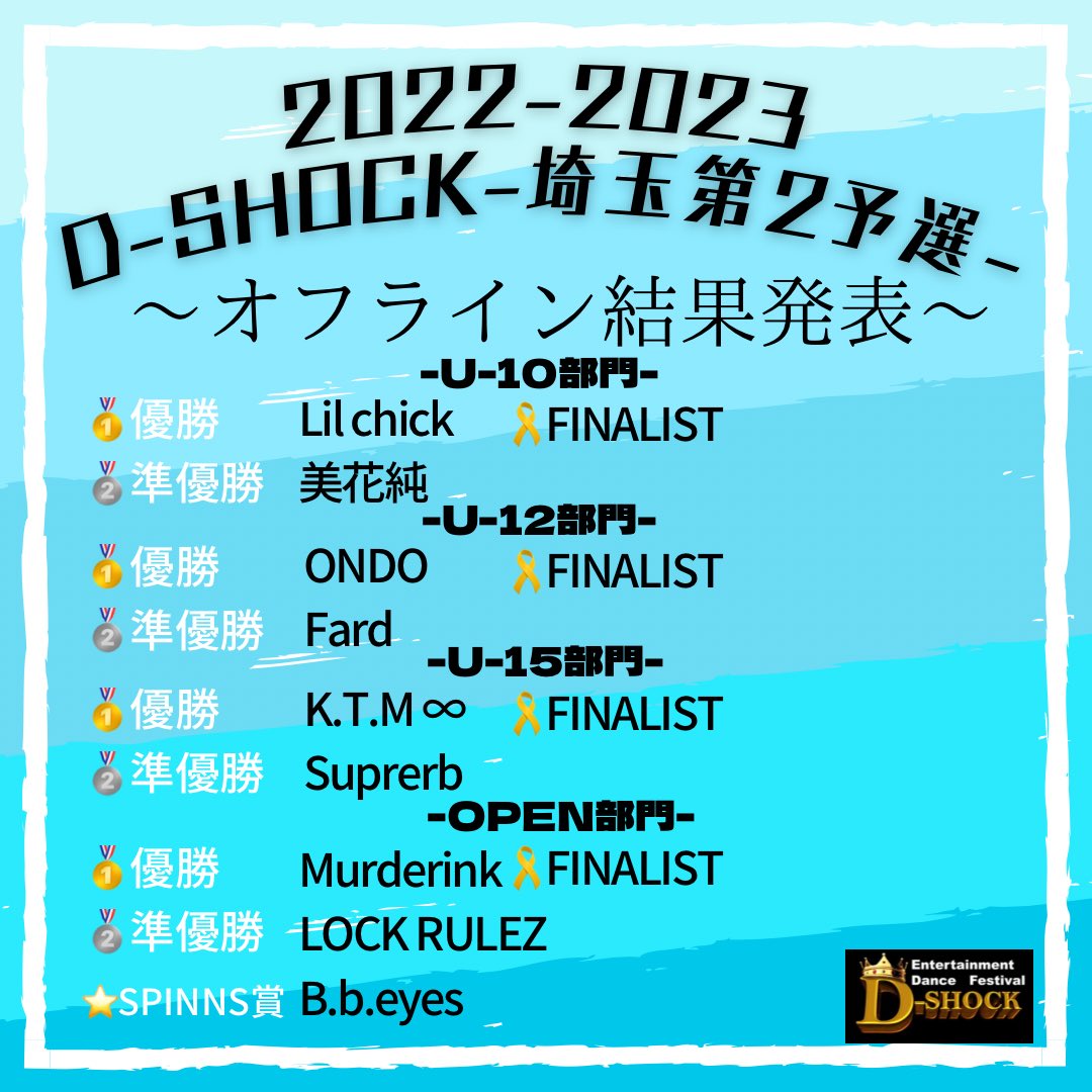 D_SHOCK01's tweet photo. 2022-2023
D-SHOCK-第2埼玉予選-🔥結果🔥
#ダンスコンテスト 
#dshock
#埼玉ダンス
#dancecontest https://t.co/cPmkAJ6mO8