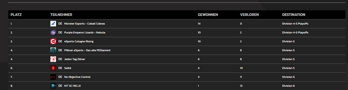14-0 Split ohne Scrims😎
Wen wird man in den Playoffs nach Div 4 sehen? 👀