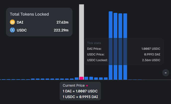 DAI / USDC 0.01% pool on Uniswap V3 is 7bps off balance (USDC cheaper). Current levels have only around $2m of liquidity per basis point compared to ~$50m for each of the 4bps around 1:1 conversion.