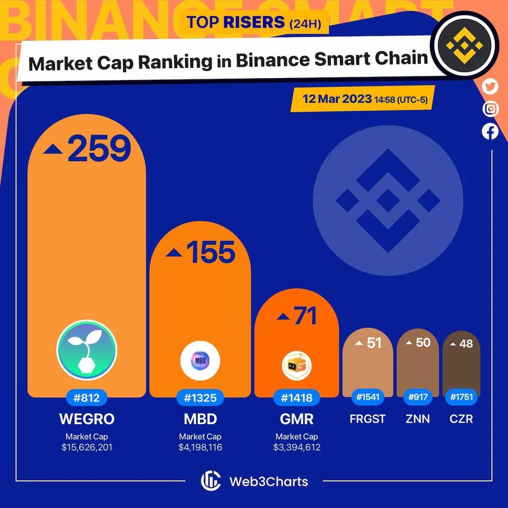 Web3Charts's tweet photo. 1. #WeGro $wegro 
2. #MBDFinancials $mbd 
3. #GAMER $gmr 
4. #Froggies $frgst 
5. #Zenon $znn 
6. #CZRed $czr 

#BSC
#Web3ChartsBSCRankRiser https://t.co/XTzQBhyjpY