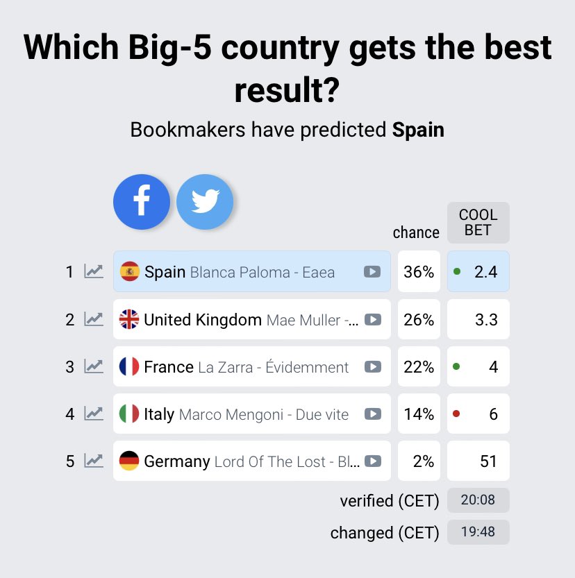 Apuestas de eurovisión 2023