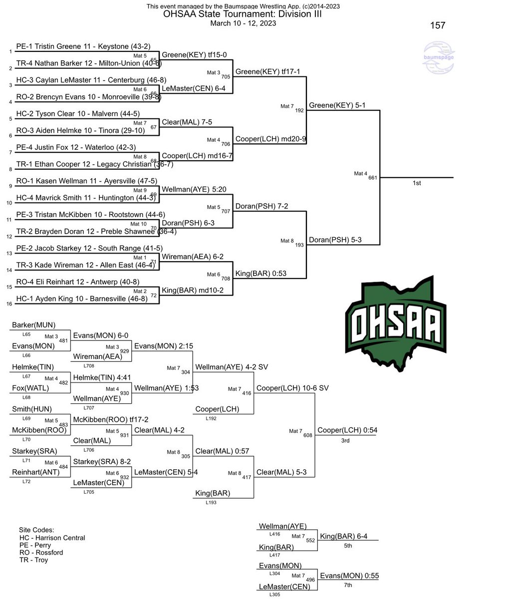 MrScott_Minerva's tweet photo. 🌟 Malvern Sophomore Tyson Clear Finished in 4th Place at the OHSAA Division III State Wrestling Championships-157 Weight Class! 
⭐️ All Ohio Honors! 
⭐️ 48 Win Season! 
Congratulations! Go Hornets! #MalvernPride @MalvernWrestle @inter_valley @EastDistrictAB @J_MillerTV https://t.co/ZNPIx9Zo9w