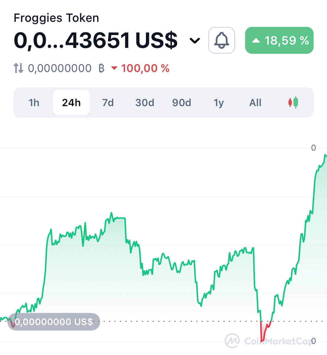 ATH BROKEN! 🐸💹

We have seen the Cats and Dogs, now it's time for the 2nd generation memecoin: the Frogs 🐸

What are you waiting for? 

#bnb  #floki #babydoge #moon #100x <a href="/cz_binance/">CZ 🔶 BNB</a> <a href="/1goonrich/">Quasar.Exe</a>