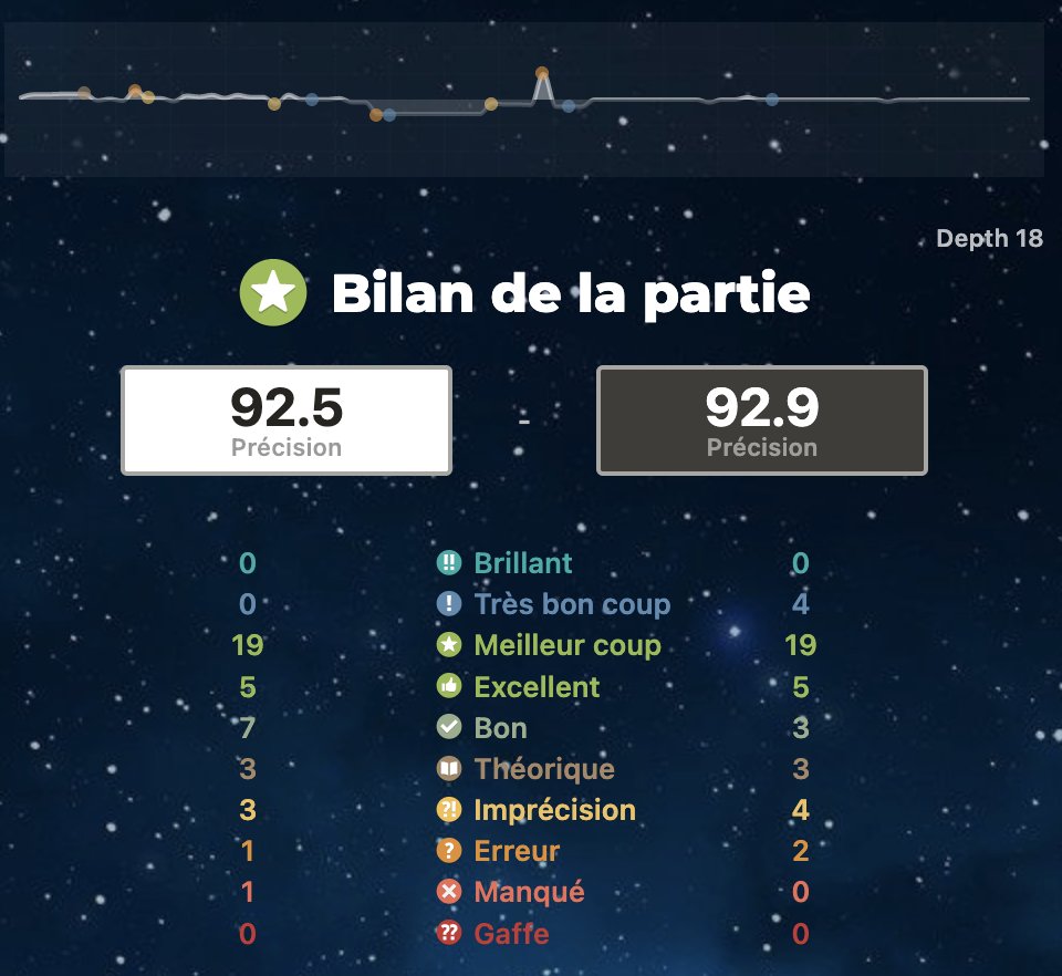 Le profil de ma nulle aujourd'hui contre un 1560 ! Content d'avoir tenu le coup ! 

#chess #chesspunks #échecs