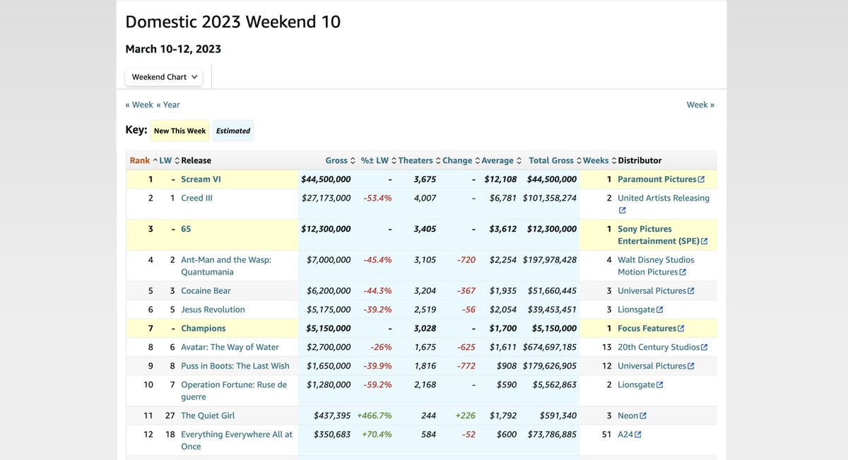 The wonderful @quietgirlfilm almost breaking into the US top 10 box office this weekend according to @boxofficemojo is quite the achievement. 
@TG4TV @DonaldClarke63 #AnCailinCiuin