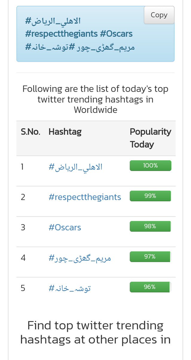 arifzulfiqar6's tweet photo. Worldwide Twitter Trending Hashtags Today
#الاهلي_الرياض #respectthegiants #Oscars #مریم_گھڑی_چور #توشہ_خانہ #مریم_چورنی_پاگل_ہوگئی https://t.co/iXFM0OPIQW
