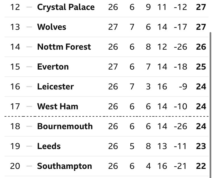 🤯 Incredibly things still getting tighter as the weeks go on.
Now just four points between 12th and 20th.
All 20 teams still have something have tangible to play for too.
Gearing up to be a remarkable end to the PL season.
So many huge games coming in April for #afcb.