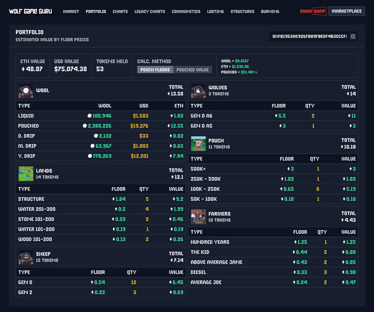 Guru updates:

💼 New portfolio page - wolfgame.guru/portfolio
🏷 Gen2 &amp; pouch floors added, as well as wool price - wolfgame.guru/market

<a href="/wolfdotgame/">Wolf Game</a>