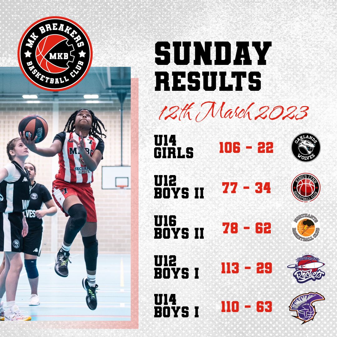 mkbballclub's tweet photo. A perfect 10/10 for our National League teams this weekend!
#basketball #britishbasketball #nbl2223 #miltonkeynes #mkbreakers https://t.co/9BzRxHrrKY