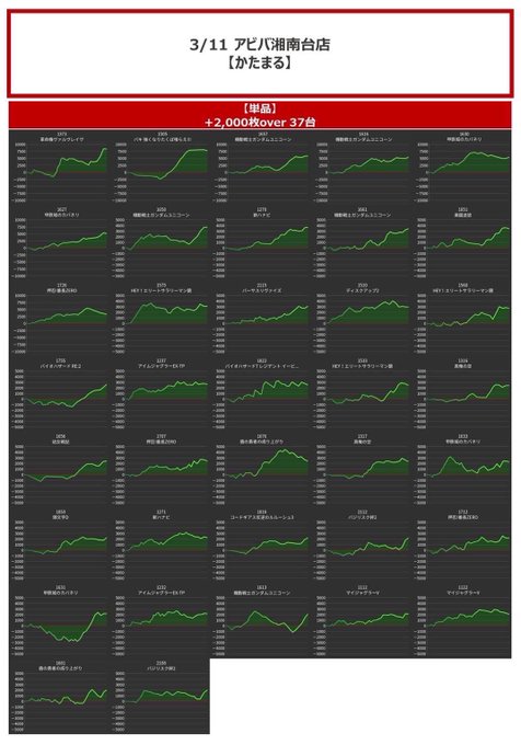3/11 アビバ湘南台かたまる.結果❸👇単品+2,000枚超/37台ヴヴヴ.+8,310バキ.+7,700ガンダムUC.