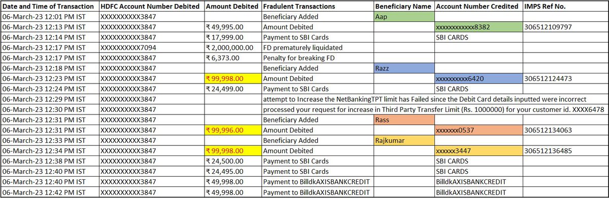 SudhirKarehalli's tweet photo. @HDFCBank_Cares My father’s Retirement Savings Gone in 30 min!! Is this a lapse in your security protocols and enforcement of your security policies ? 18 suspicious transactions was not sufficient for you to DETECT FRAUD and STOP CRIME ? #cybercrime #hdfcbank @DCPNEBCP pls help https://t.co/boyoAY4DWt