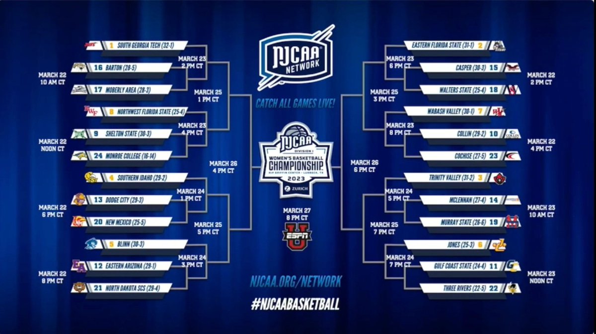 Congratulations Ladies!!

The Lady Commodores (24-4) earn the At-Large Selection as the 11th seed!
 
Their first opponent is the #22 seed Three Rivers (22-5) on Thursday, March 23rd, at 12pm in Lubbock, TX.

njcaa.org/championships/…

#AnchorUp