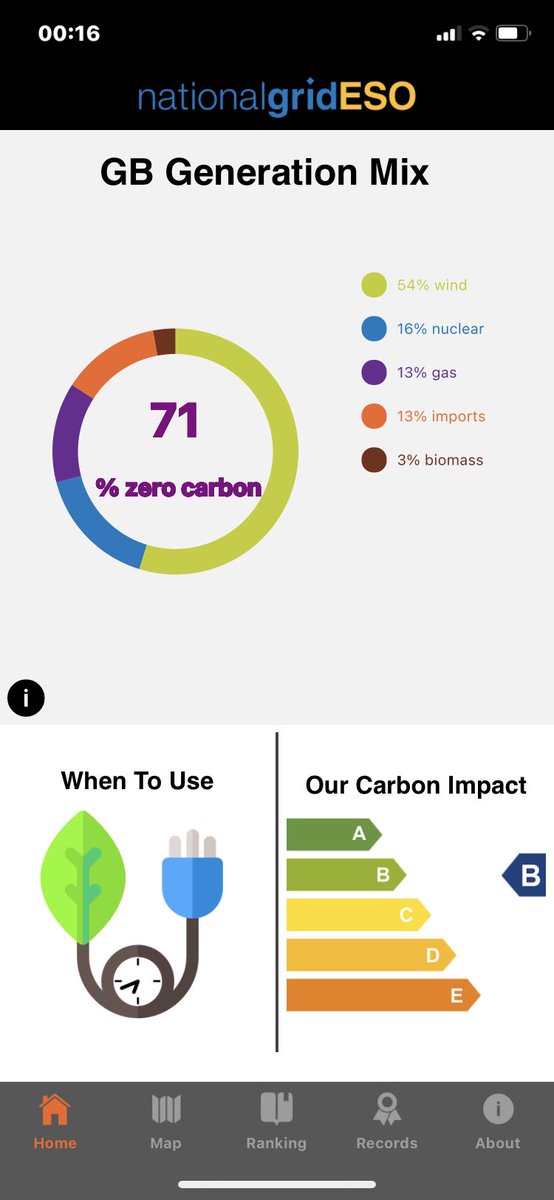 In your average EV this equates to 17g CO2 per mile or 11g CO2 per km. At 4mpkWh it’s equivalent to 194mpg in a petrol or 200 in a diesel 👌🏻

The current cost per kWh is £0.05 🤔