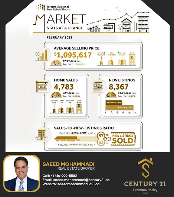 Our February 2023 market report at a glance is the perfect solution!
.
☎️ | 416-999-5582
📧 | Saeed.Mohammadi@century21.ca
.
.
.
#realtorsaeedmohammadi #saeedmohammadi #realestatebroker #century21 #century21premiumrealty #realestatebrokerage #realestatereport #realestatestats