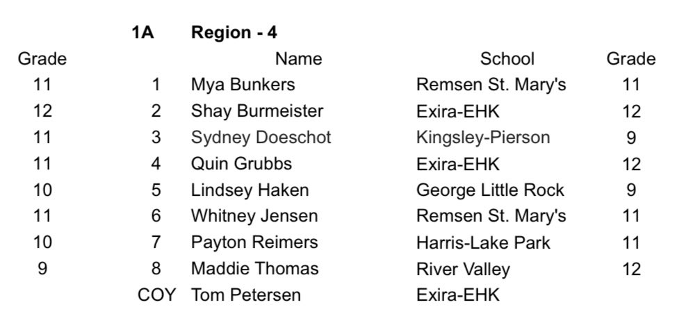 Congrats to our freshman Lindsey Haken on making the IBCA All-Region Team! #JustGettinStarted