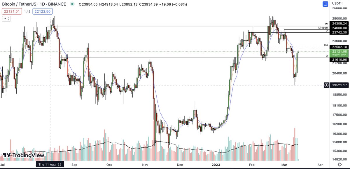 MarkPRussell's tweet photo. $BTC

Daily level break down and then bought up, probably found some of that liquidity mentioned in the last tweet. I stayed flat, looking to play the level reclaim and a move towards the Monthly Open.

Also worth noting, weekly candle close avoids a LL. https://t.co/7hjzAKJnLl