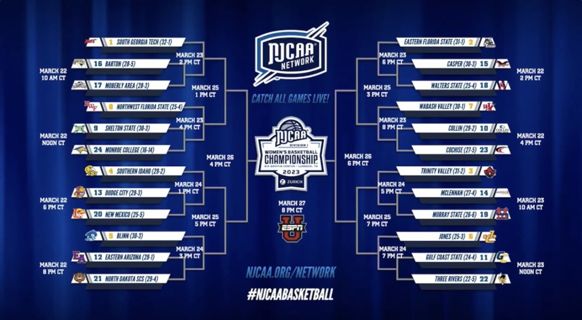 JC_Bobcats's tweet photo. The bracket. 

@JC_BobcatsWBK gets the winner of Gulf Coast State/Three Rivers 3/24 at 7 o’clock on https://t.co/I8Lz34z8gk ($).

#NJCAABasketball https://t.co/HeIcWCbg0g