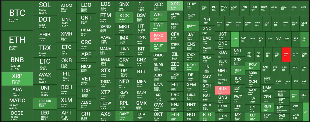 Quantify_Crypto's tweet photo. Fear has now turned into #FOMO 

#Bitcoin and #Ethereum both up 9%
Average #Crypto is now up 8.7%
#Defi Sector is up 11%

https://t.co/eXkYppL4fu https://t.co/xFA1sfDlyS