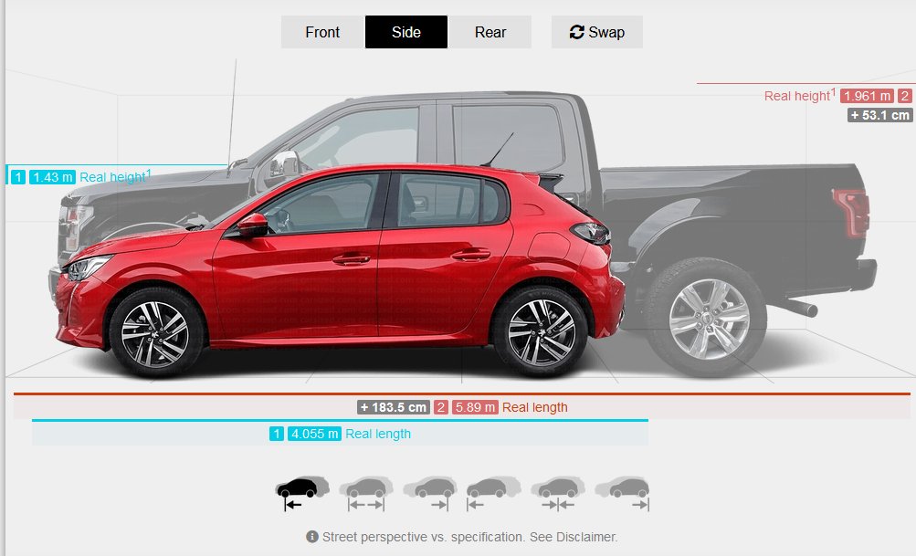 taipan168's tweet photo. The red Peugeot 208 was the top selling vehicle in Europe in 2022.

The black Ford F-150 behind it was the top selling car in the US in 2022.

Amazing to see the difference in size. Are Americans and Europeans really that much different in their vehicle needs? 1/2 https://t.co/Hkm2XFZNJC