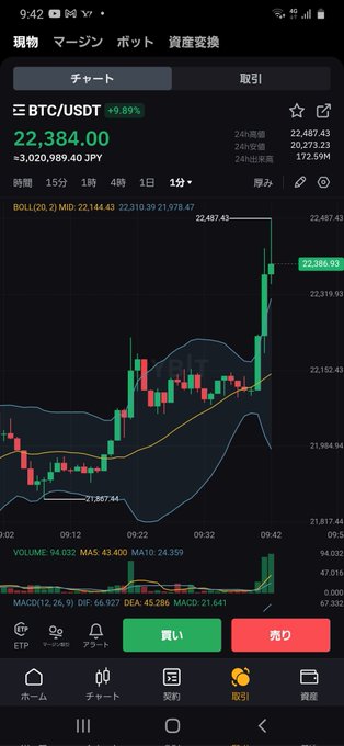 Btc上がって来た #投資家さんと繋がりたい  #投資初心者 https://t.co/FUJj7K0H6A<a href="/tag/%E6%8A%95%E8%B3%87%E5%AE%B6%E3%81%95%E3%82%93%E3%81%A8%E7%B9%8B%E3%81%8C%E3%82%8A%E3%81%9F%E3%81%84"class="tags">#投資家さんと繋がりたい</a><a href="/tag/%E6%8A%95%E8%B3%87%E5%88%9D%E5%BF%83%E8%80%85"class="tags">#投資初心者</a>