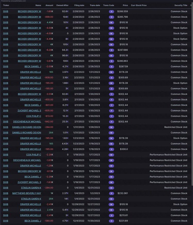 <a href="/POTUS/">President Donald J. Trump</a> <a href="/SecYellen/">Secretary Janet Yellen (Archived)</a> Biden, this may interest you:

Before the collapse, executives sold shares per plans.

Gregory Becker, CEO, sold 11% on Feb 27, 2023.

Michael Zucker, Counsel, 19% on Feb 5.

Daniel Beck, CFO, 32% Feb 27.

Michelle Draper, CMO, 25% Feb 1.

Read more: unusualwhales.com/news/numerous-…