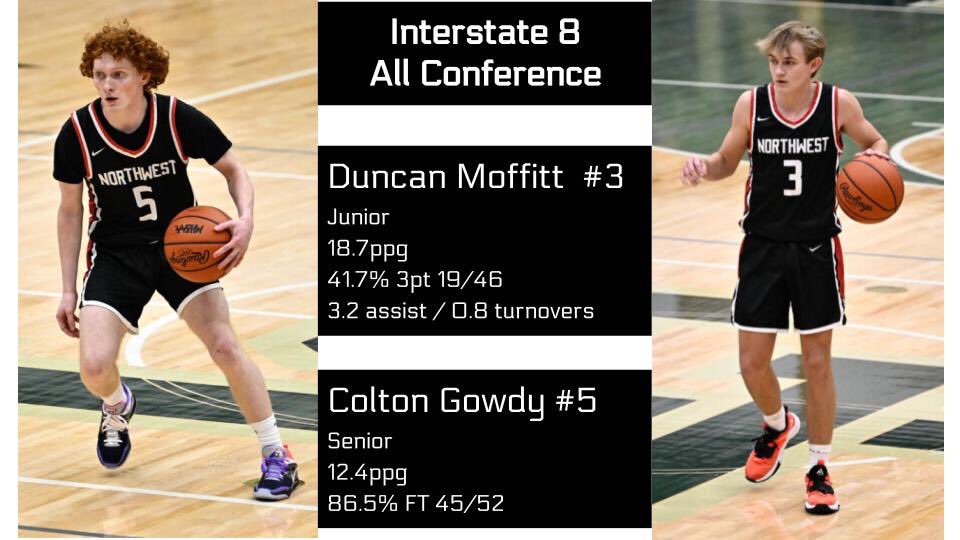 nwboyshoop's tweet photo. Congrats to @duncan_moffitt3 and @ColtonGowdy being selected to the I8 All Conference Team! https://t.co/MRj12RhbKy