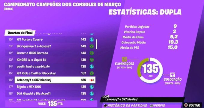 sk7esports's tweet photo. [Quartas de Final / #ConsoleCup] 
 
SK7 Leleo w/ SK7 Biel 
🏅15° Colocação 

SK7 Hrlequin w/ Never 
🏅32° Colocação 

SK7 Yachez w/ GhL2
🏅42° Colocação 

SK7 Lucxss w/ Ceará 
🏅49° Colocação 

SK7 Stevin w/ Augusbot
🏅90° Colocação

SK7 Guigxz w/ SK7 Swxze
🏅216° Colocação https://t.co/cixqD7fR8t