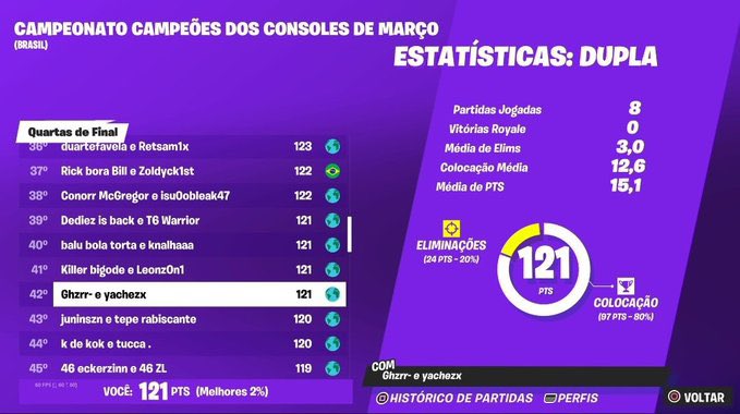 sk7esports's tweet photo. [Quartas de Final / #ConsoleCup] 
 
SK7 Leleo w/ SK7 Biel 
🏅15° Colocação 

SK7 Hrlequin w/ Never 
🏅32° Colocação 

SK7 Yachez w/ GhL2
🏅42° Colocação 

SK7 Lucxss w/ Ceará 
🏅49° Colocação 

SK7 Stevin w/ Augusbot
🏅90° Colocação

SK7 Guigxz w/ SK7 Swxze
🏅216° Colocação https://t.co/cixqD7fR8t