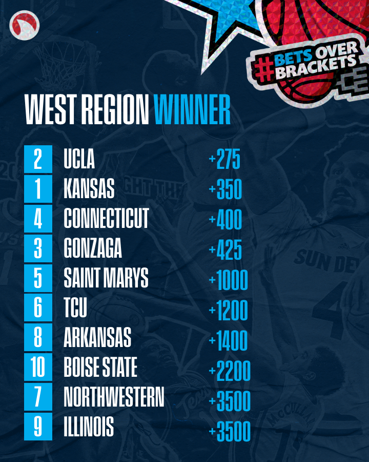 Covers_Football's tweet photo. Who's your pick in the West?
#BetsOverBrackets https://t.co/0ozwOq8y8G