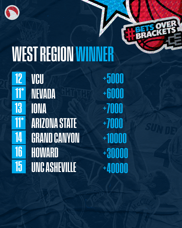 Covers_Football's tweet photo. Who's your pick in the West?
#BetsOverBrackets https://t.co/0ozwOq8y8G