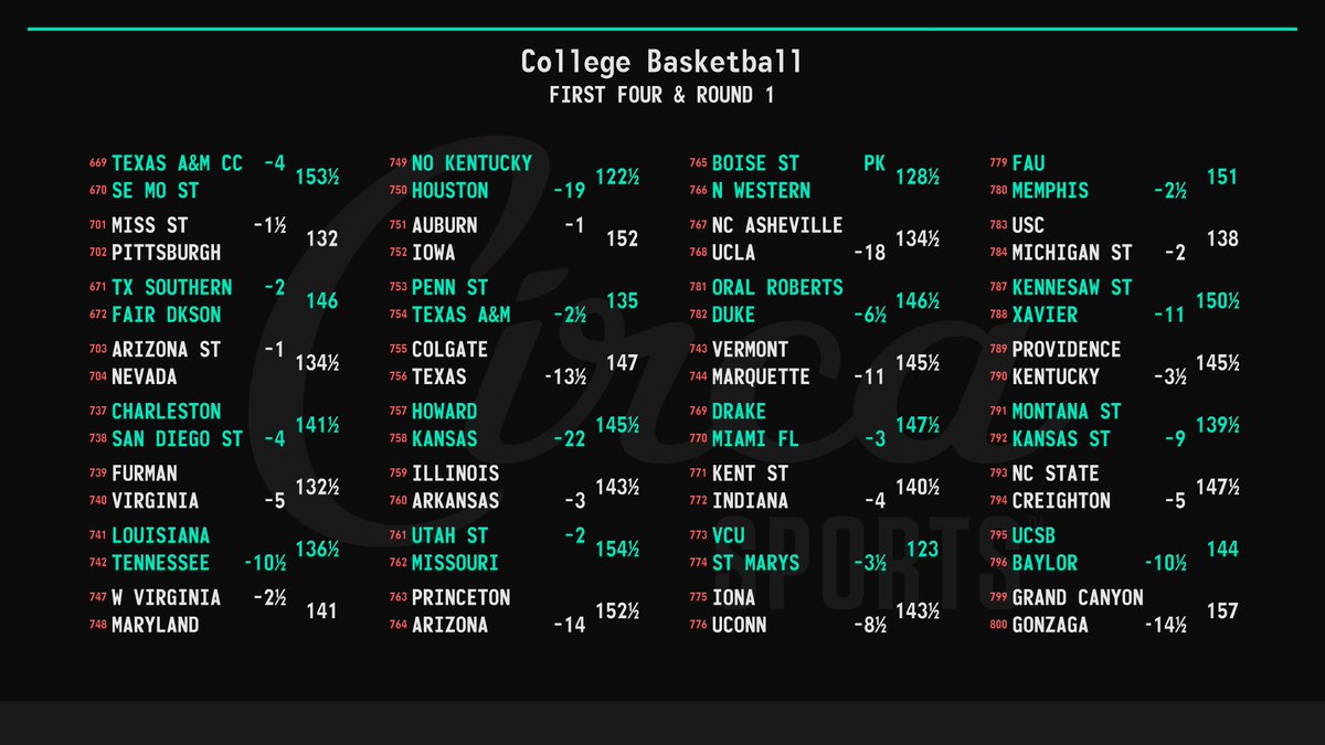 CircaSports's tweet photo. College Basketball 🏀🏆
Men's Tournament First Four &amp; Round

#MarchMadness https://t.co/wmpyJ30qkh