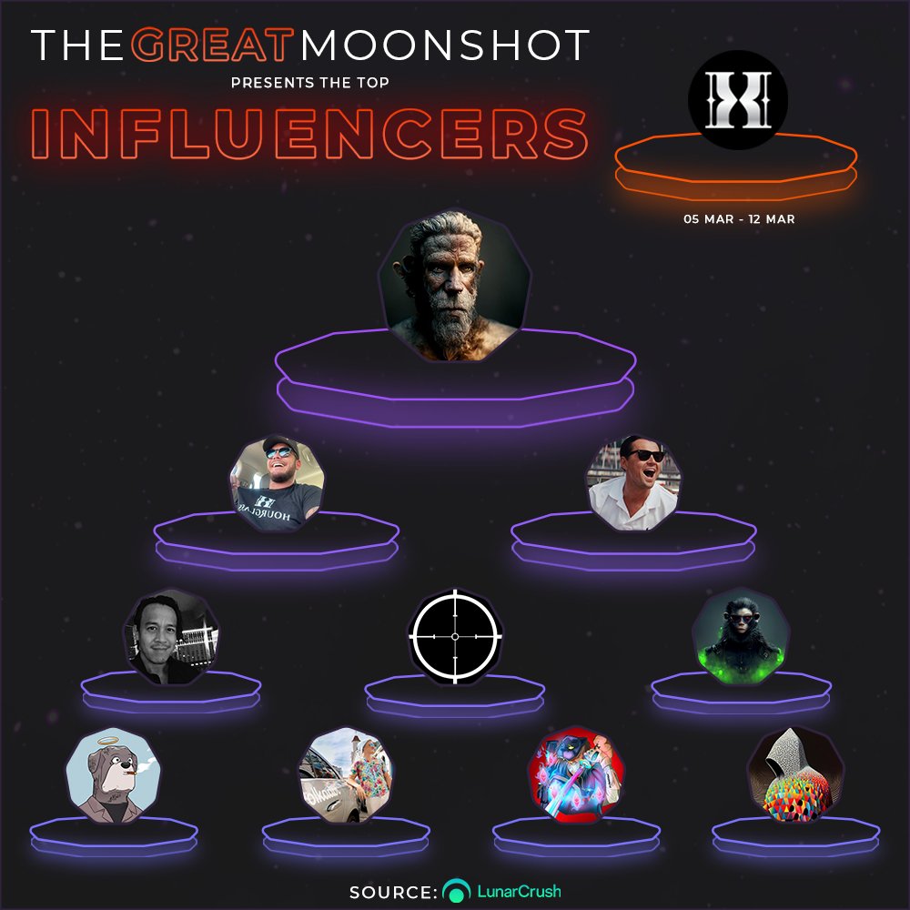 GreatMoonshot's tweet image. Most influential $WAIT Influencers in the past week💎

@BlocksNThoughts
@dropslemons
@CryptoMatt87
@ultrastarter
@TheEuroSniper
@CryptoShadowOff
@CometCalls
@shineyd1111
@chirocrypto
@ALofurno_

A project is only as strong as its community💪

#altcoin #memecoin #NFT #NFTs $BTC