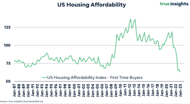 unusual_whales's tweet photo. Housing affordability has hit an all time low, per TrueInsights: https://t.co/CHdqfC9LRj