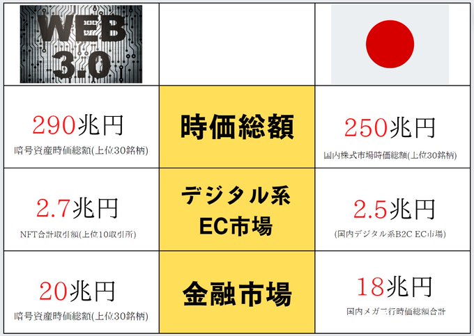 Web3.0の市場規模が激熱。今や日本の市場規模を超えた。しかも「NFT市場は１年で400倍」「NFTの資金調達率130倍」「DAOの数は20倍」「NFT市場規模は2025年に9兆1000億円」「Defiユーザー数30倍」AmazonやGoogleの大企業もこぞって参入。もう新時代が目の前。早くWeb3.0に参入すべき。今すべきことは↓
