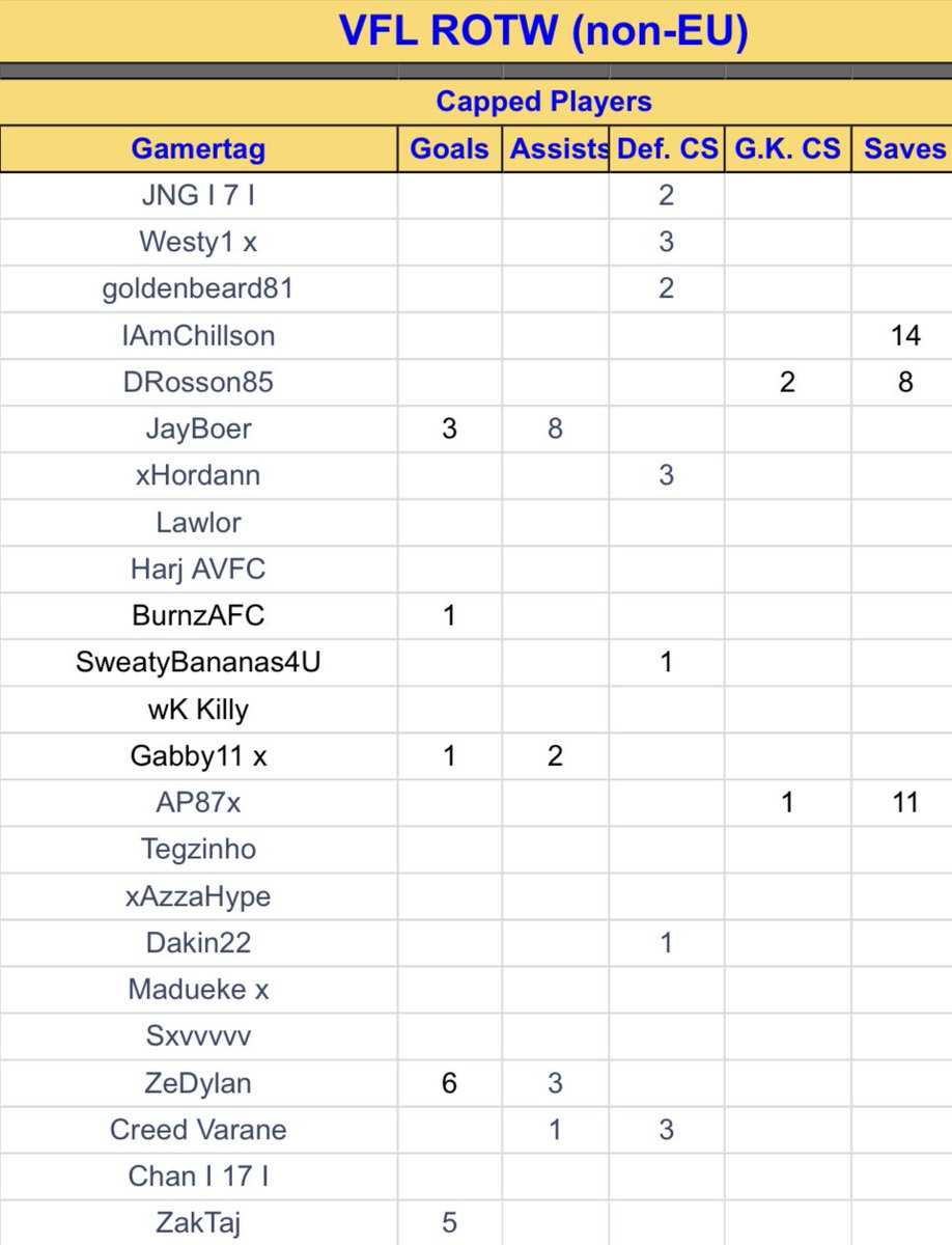 Is what it is 1-0 L in the final. GGs to France. See ya in August ! 
Final stats for this tourney thank you to all who played ! 🌏🌏 <a href="/TheVFL_/">VFL</a>