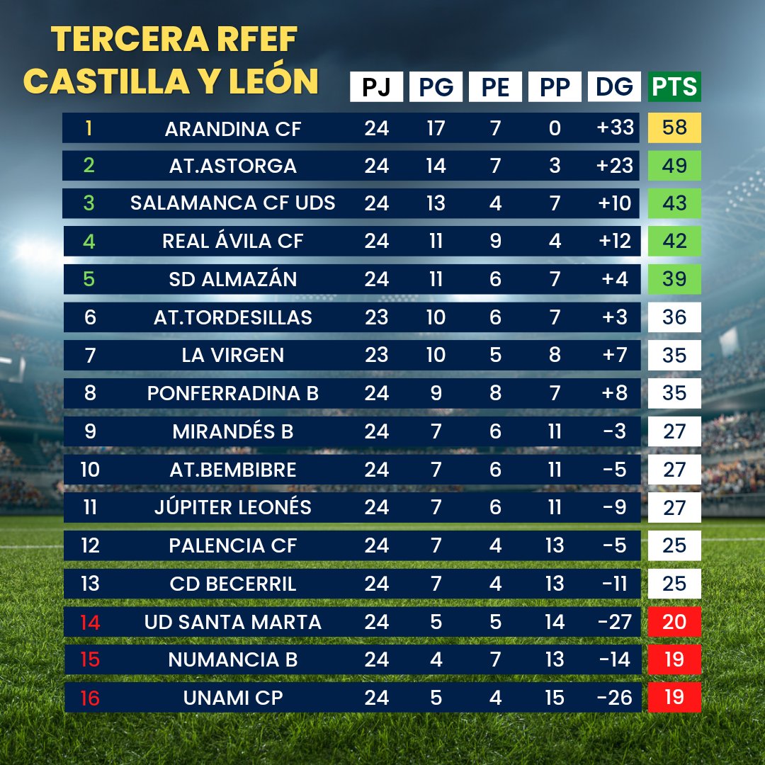 📊 Clasificación de la jornada.