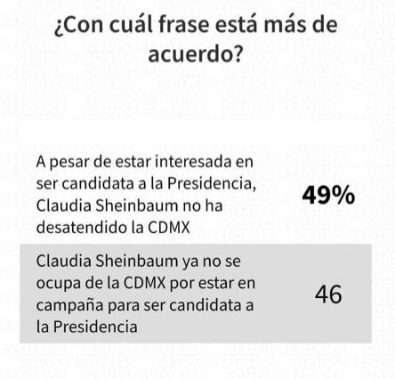 NancyNunezmx's tweet photo. ¡Cómo se nota la desesperación! 

En nuestro país seguirá la transformación, y en nuestra Ciudad de Derechos, la derecha no avanzará. 
La encuesta de @Reforma es tendenciosa y sesgada, es un intento de confundir a las y los ciudadanos.
#ReformaMiente https://t.co/b8Ltw97fv9