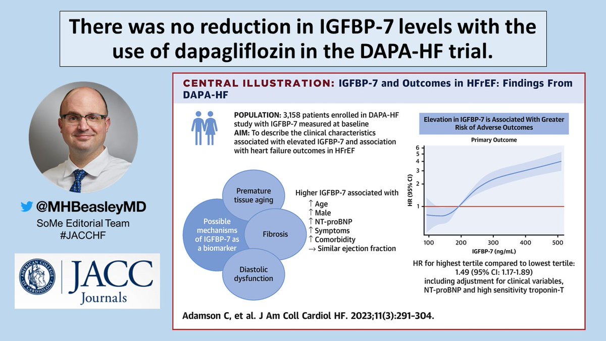 👉In HFpEF, IGFBP-7 is a/w morbidity and mortality.  A similar finding was found in HFrEF.
👉Dapagliflozin did not result in a reduction in IGFBP-7 levels in DAPA-HF.
👉Mechanism of benefit for SGLT-2 inhibitors remains elusive...
@JACCJournals #JACCHF 
📎jacc.org/doi/10.1016/j.…