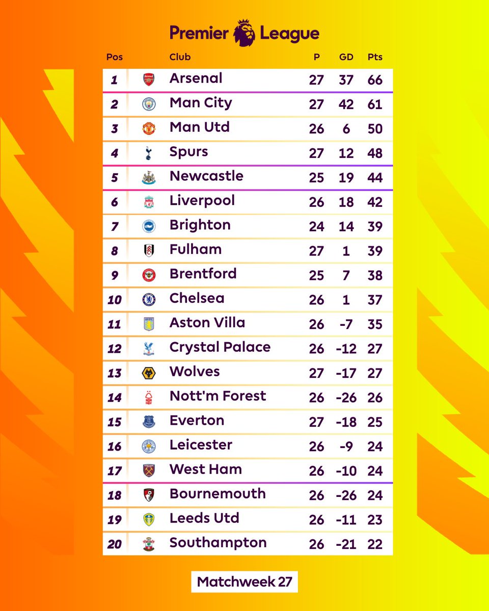 Premier League Table - Matchweek 27