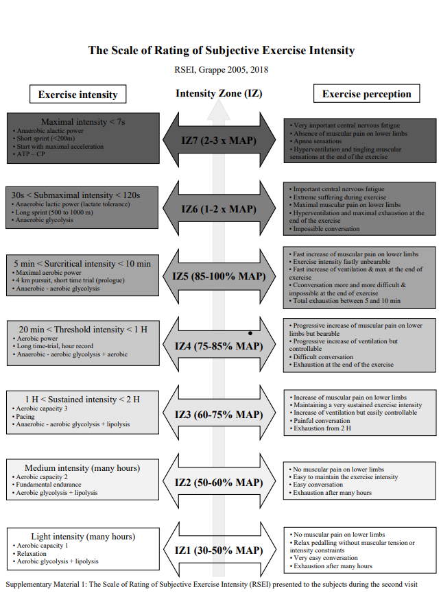 Tristan_Hoff98's tweet photo. @andykirkland71 hi! what a great article! maybe this scale by Fred Grappe (published in a french textbook) is the closest existing ressource (it includes race intensity, feeling/perception and physiological terms) https://t.co/pzXIIJzhYV