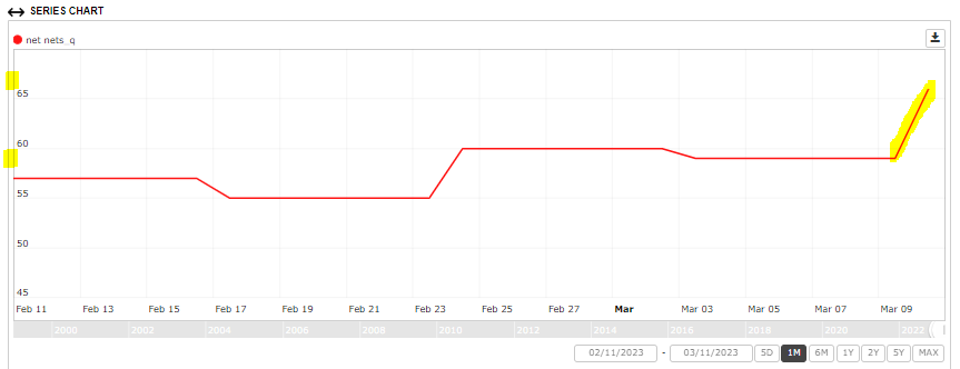 RTelford_invest's tweet photo. After Friday's selloff, we've had 7 new #stocks join the N3 club - New #netnets.

Potential buying opportunity?

Perhaps, but I don't know that now is the time.  The state of the market is still very uncertain, and further volatility (downside) is expected.  

Keep watch.  👀 https://t.co/LeOIf1IAXJ