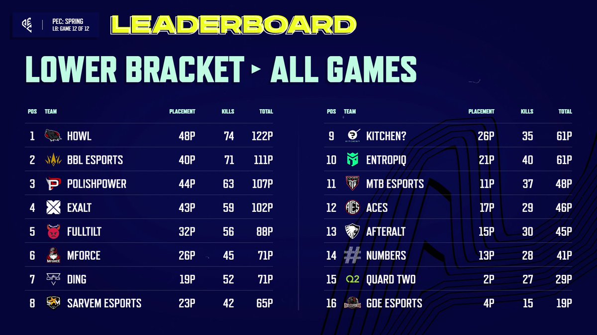 SeatloN's tweet photo. The final game of the day in Lower Bracket and we now have our last 8 teams for the Grand Finals!
Don't forget to tune in for the Grand Finals from the 24th to the 26th of March!
#PECSpring #PECSpringFL https://t.co/veLPBw5C8g